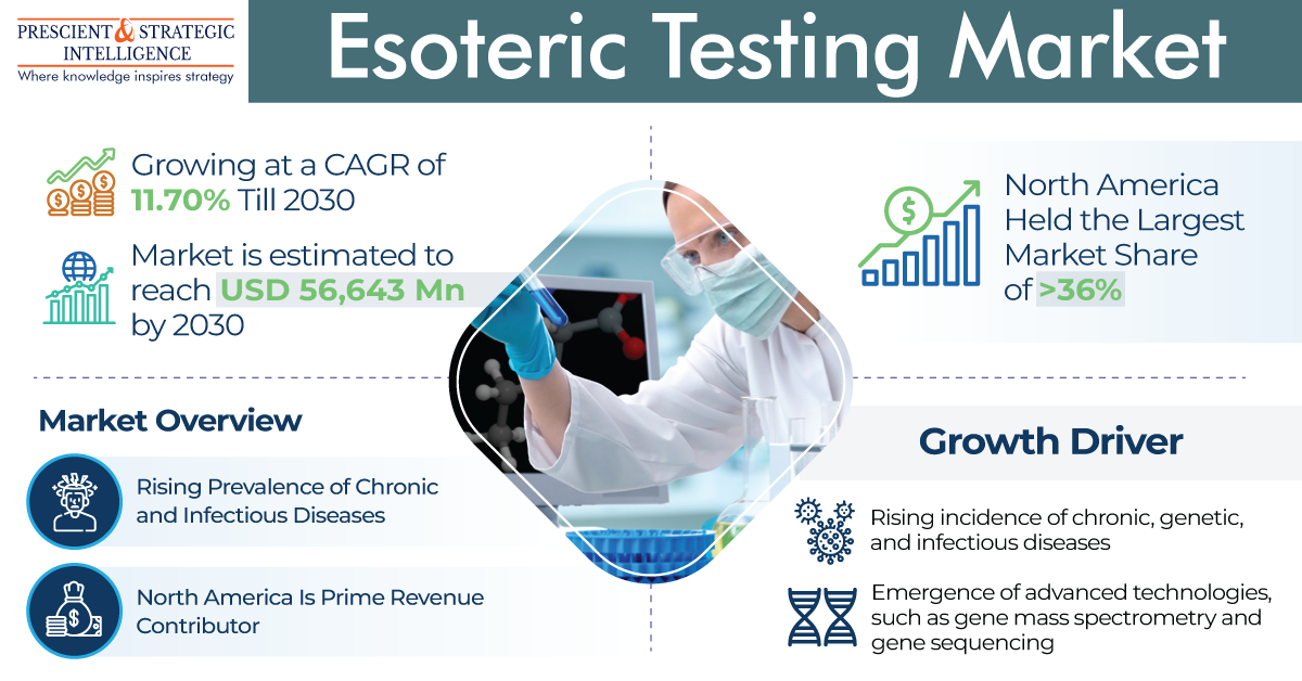Image for Esoteric Testing Industry To Observe Highest CAGR in APAC with ID of: 5663853