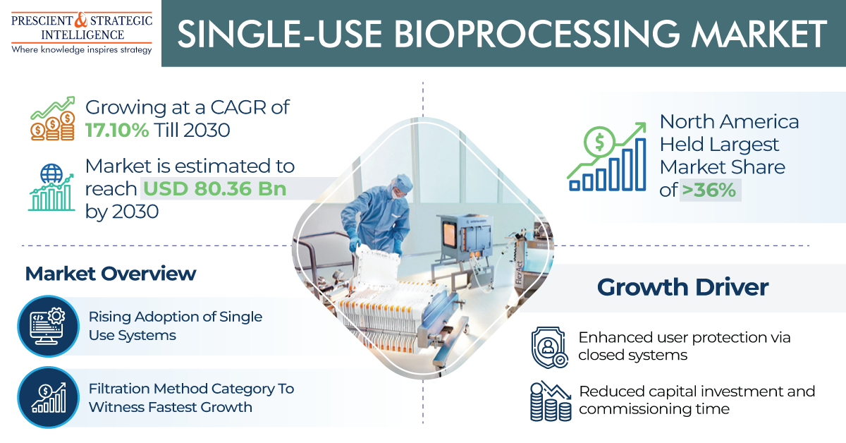 Image for Single-Use Bioprocessing Market Share, Development and Demand Forecast to 2030 with ID of: 5665267