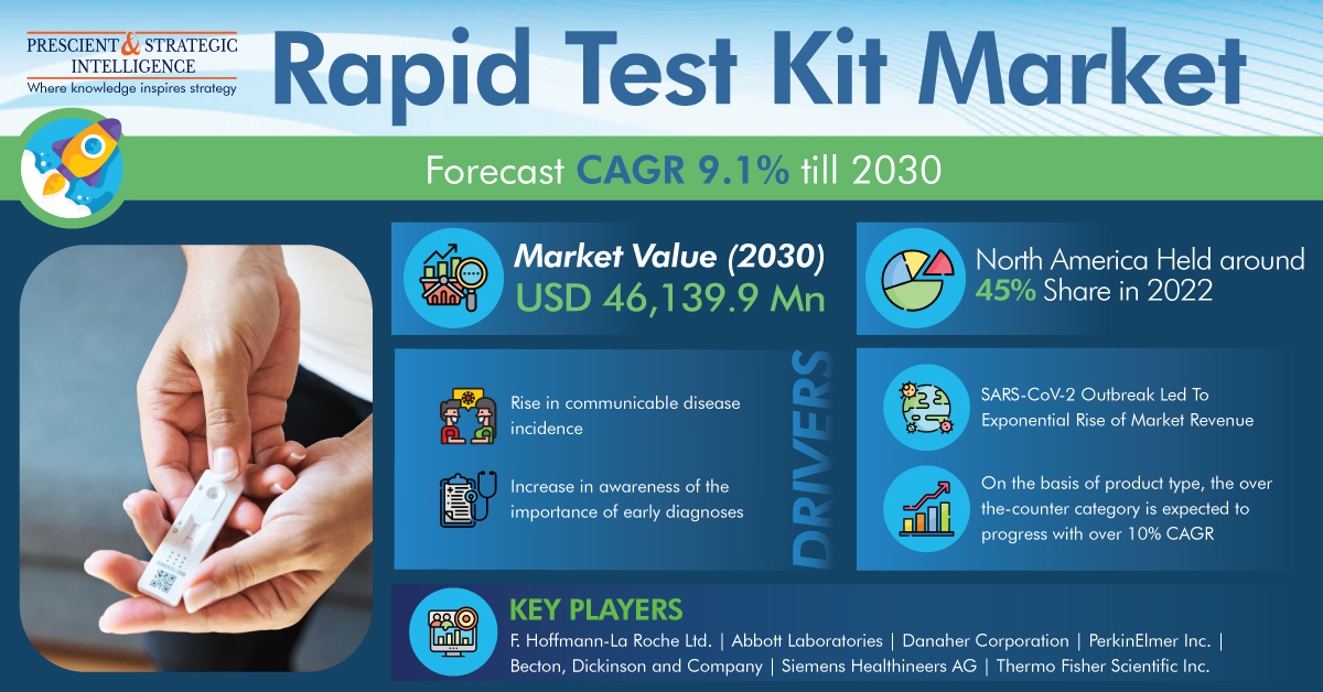 Image for Rapid Test Kit Market Growth, Development and Demand Forecast to 2030 with ID of: 5670966
