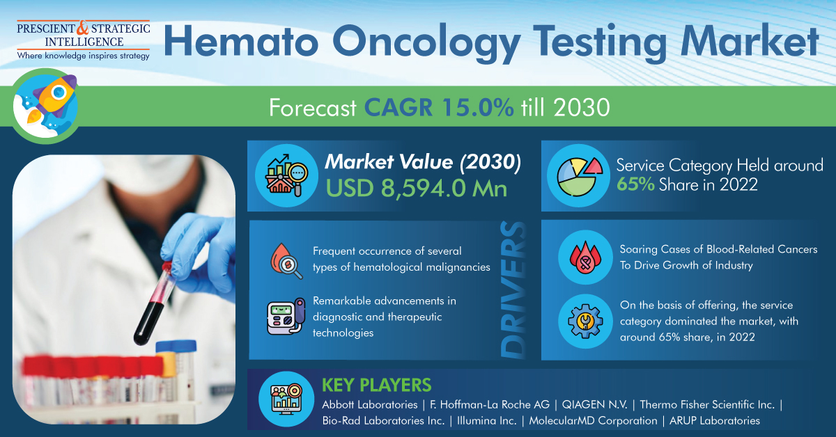 Image for Hemato Oncology Testing Industry Growth, Development and Demand Forecast to 2030 with ID of: 5671218