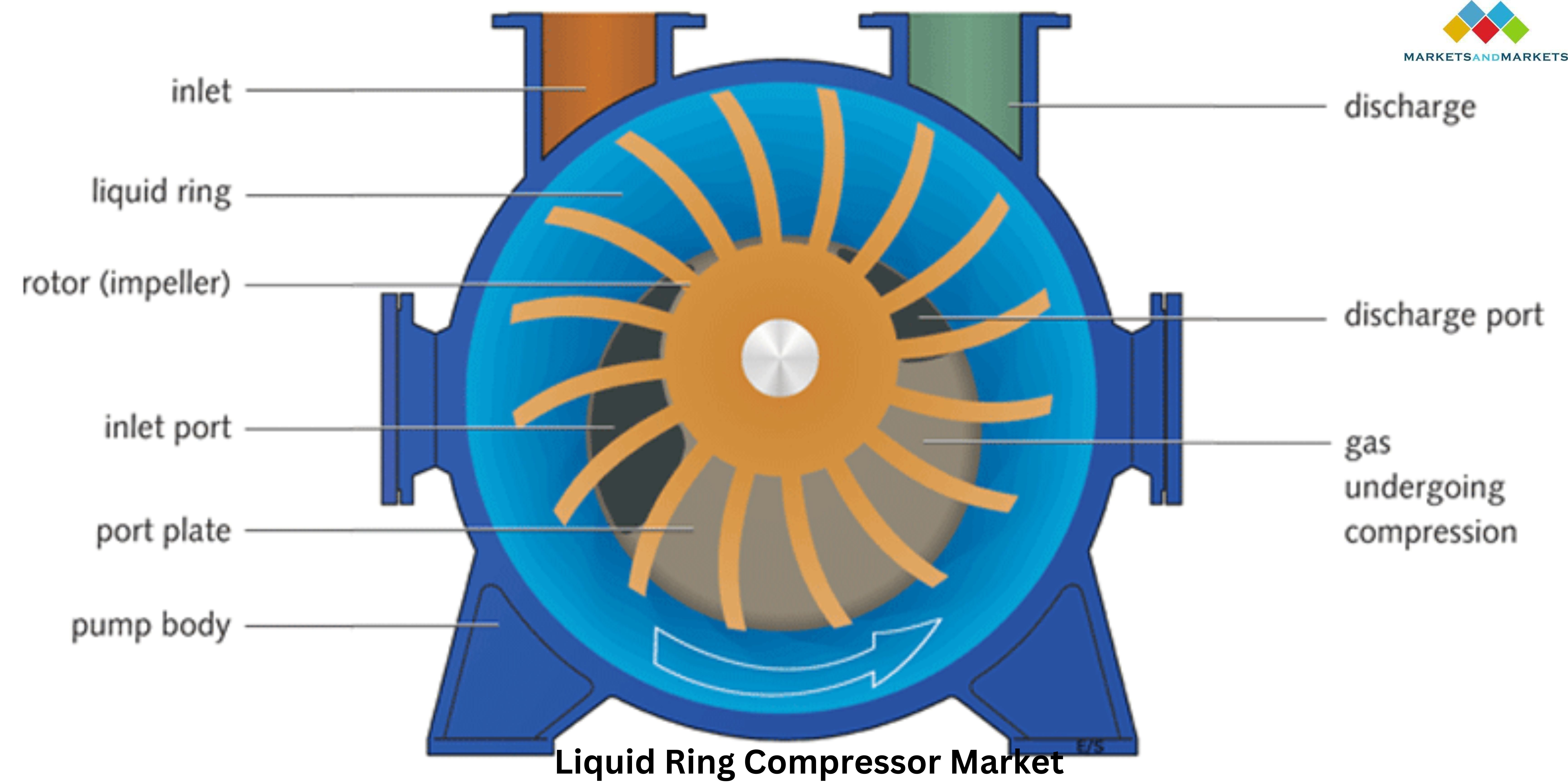 Image for Innovations in Liquid Ring Compressors: Advancing Process Efficiency and Environmental Sustainability with ID of: 5679160