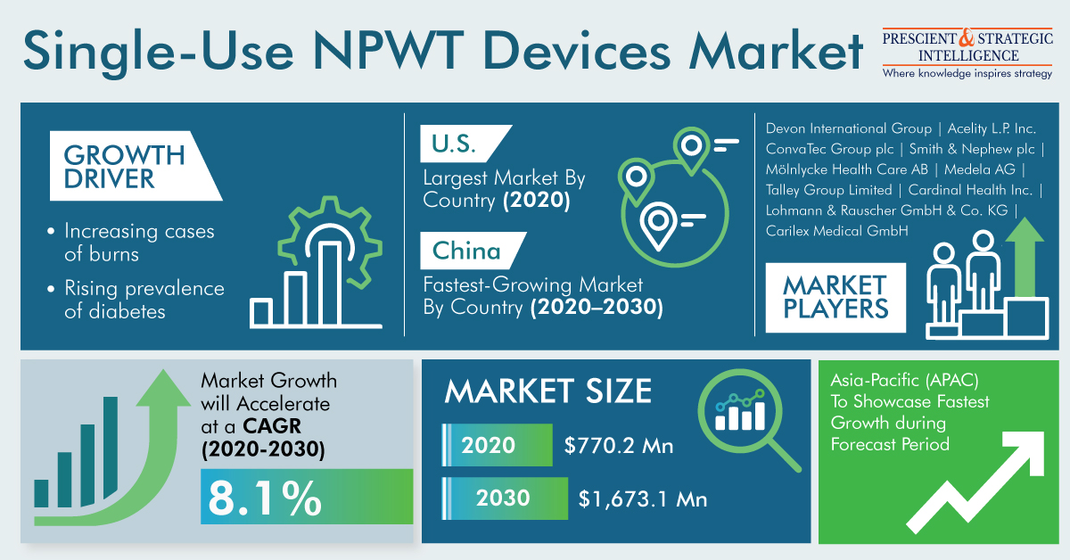 Image for Single-Use Negative Pressure Wound Therapy Devices Market Size & Forecast Report 2030 with ID of: 5687825