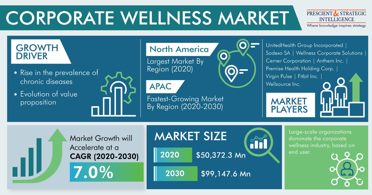 Image for Corporate Wellness Market Share, Development and Demand Forecast Report 2030 with ID of: 5689645