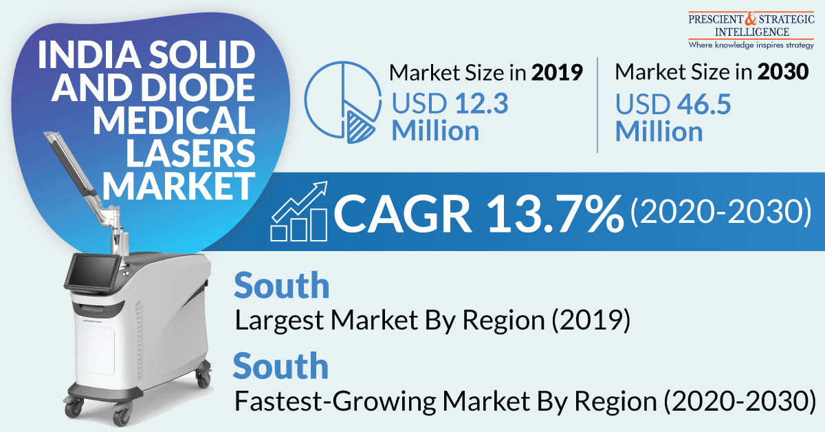 Image for Southern Region Is Dominating Indian Solid and Diode Medical Lasers Market with ID of: 5695045