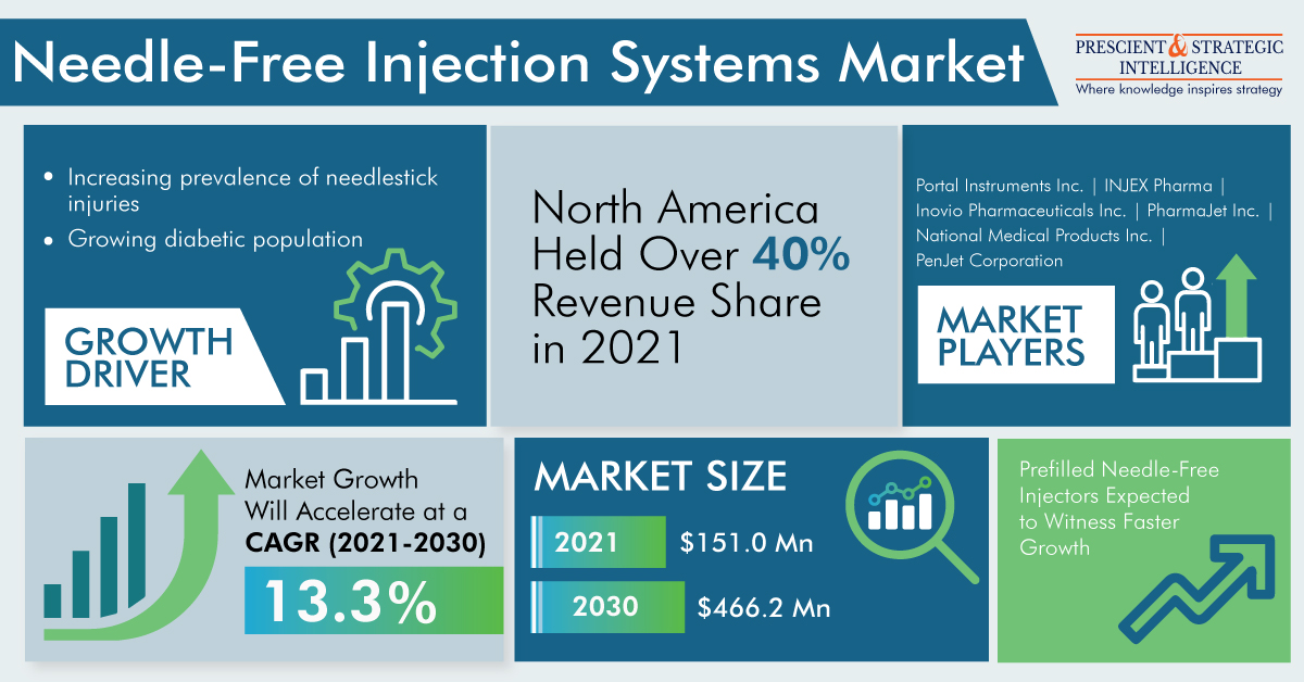 Image for Needle-Free Injection Systems Industry Development and Demand Forecast Report 2030 with ID of: 5706610
