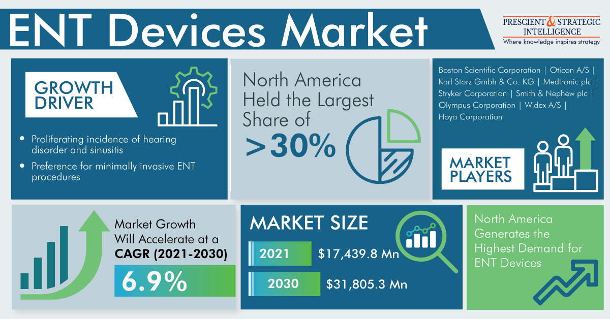 Image for ENT Devices Industry Analysis, Top Players and Demand Forecast Report 2030 with ID of: 5716209
