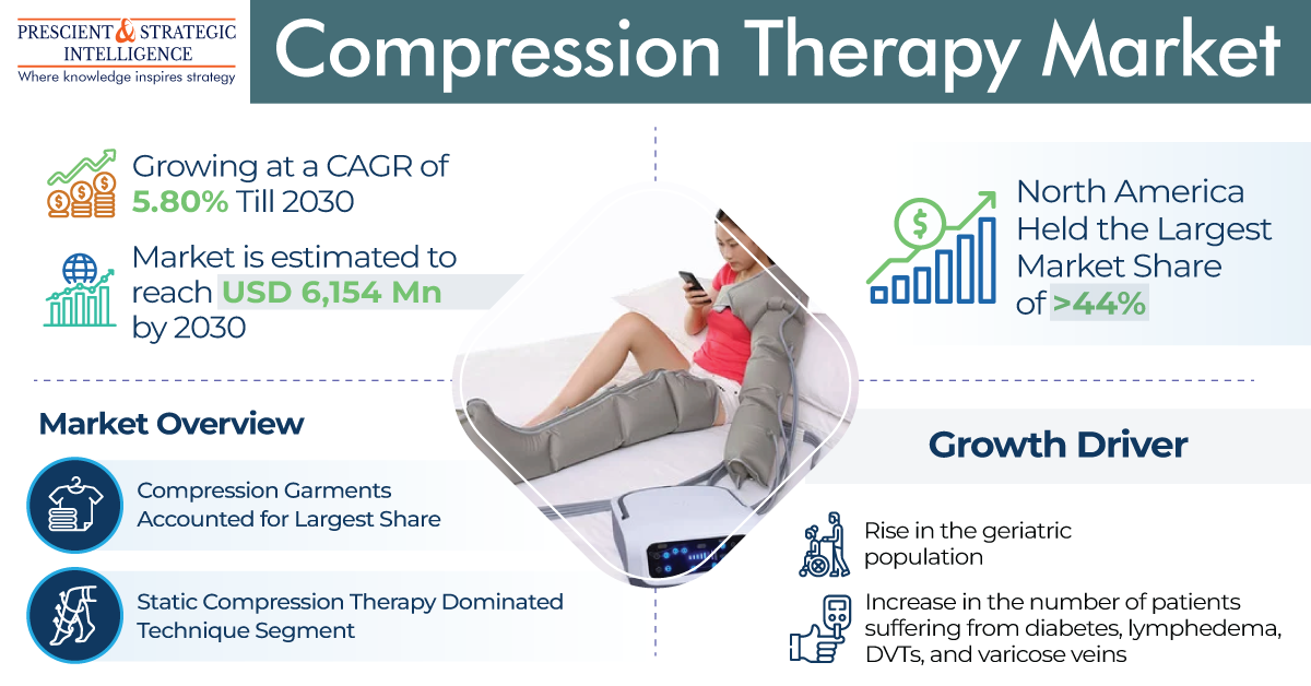 Image for Compression Therapy Industry is Dominated by Compression Garments with ID of: 5727219