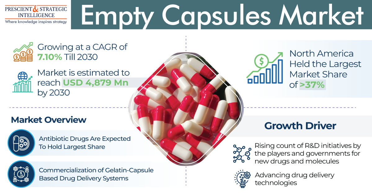 Image for Empty Capsules Industry Top Players, Segmentation and Forecast Report 2030 with ID of: 5729373
