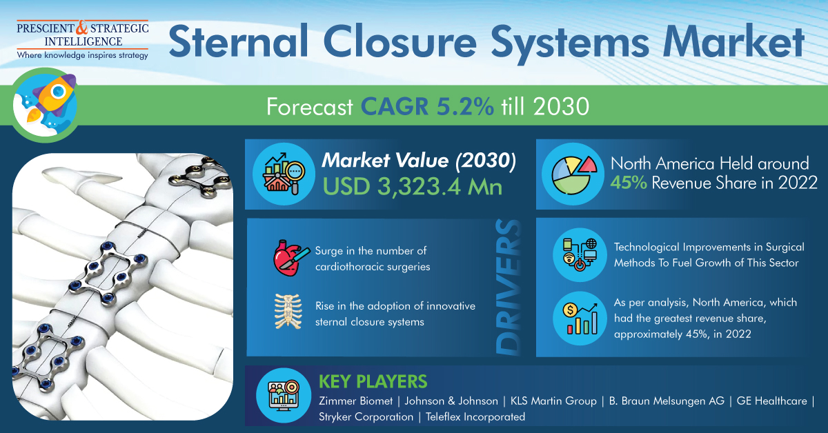 Image for Sternal Closure Systems Industry Analysis, Top Leaders and Forecast Report 2030 with ID of: 5734094