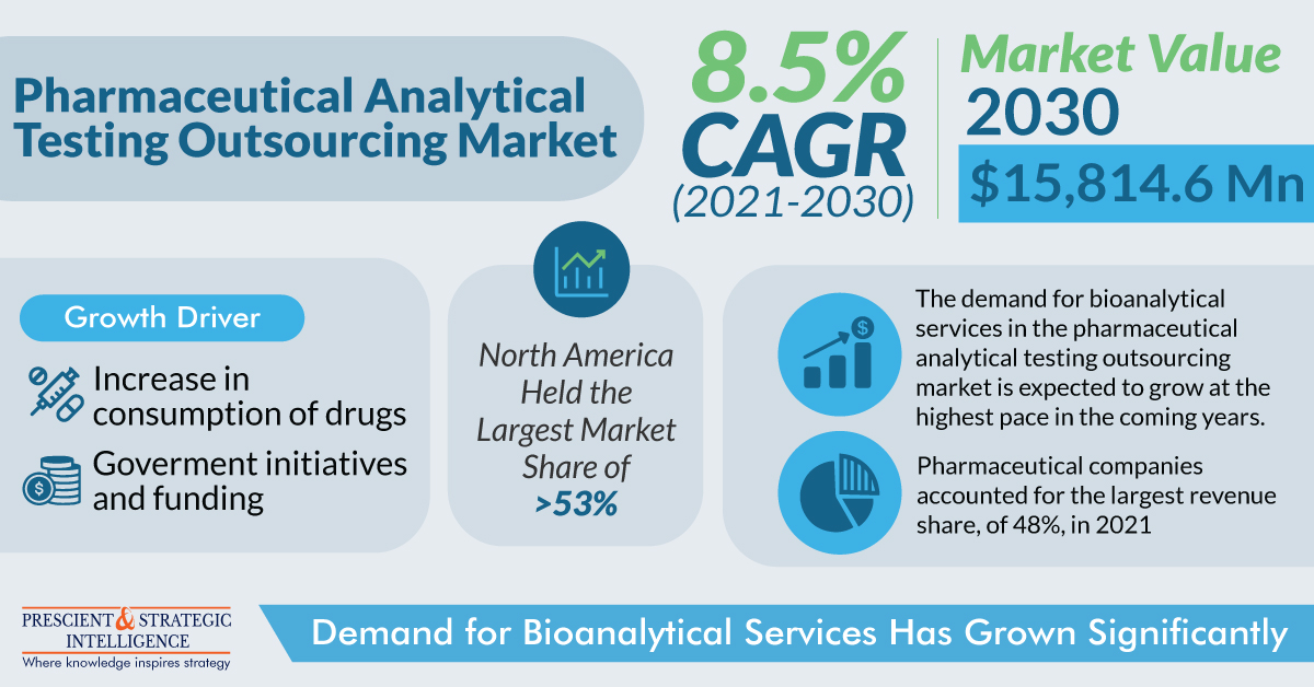 Image for Pharmaceutical Analytical Testing Outsourcing Industry Development and Demand Forecast to 2030 with ID of: 5737594