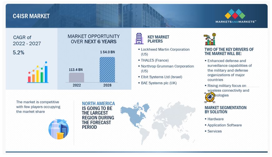 Image for C4ISR Market Analysis: Platform, Solution, Application, and Region - Global Forecast (2022-2028) with ID of: 5737826