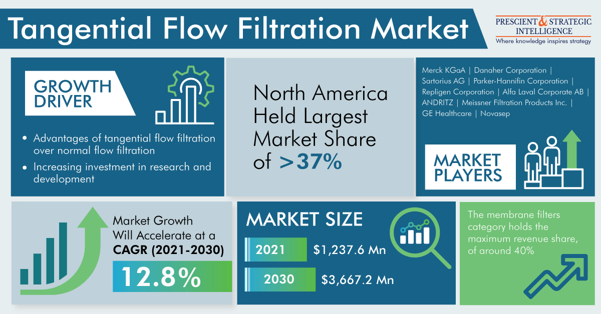 Image for Tangential Flow Filtration Industry Development and Demand Forecast to 2030 with ID of: 5744809