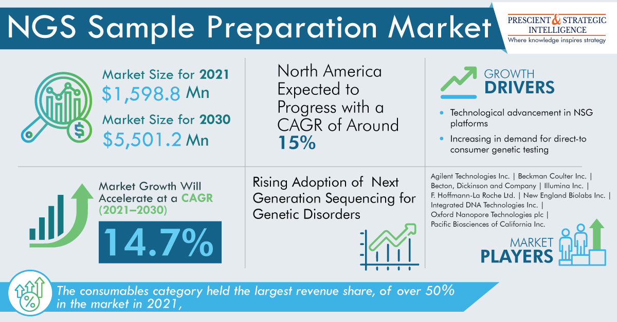 Image for NGS Sample Preparation Industry Development and Demand Forecast to 2030 with ID of: 5747029