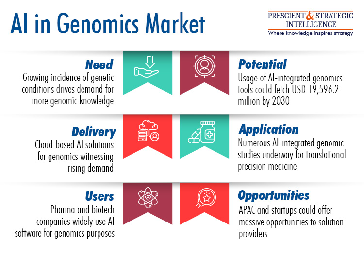 Image for Artificial Intelligence in Genomics Industry Growth, Development and Forecast Report 2030 with ID of: 5748021