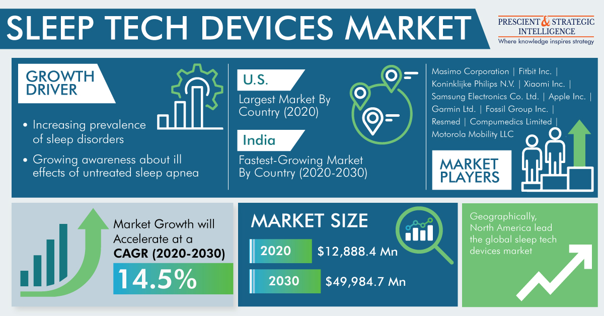 Image for Sleep Tech Devices Market Share, Top Players and Demand Forecast Report 2030 with ID of: 5750285