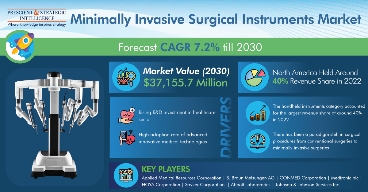 Image for Minimally Invasive Surgical Instruments Industry Analysis, Development and Demand Forecast to 2030 with ID of: 5774660