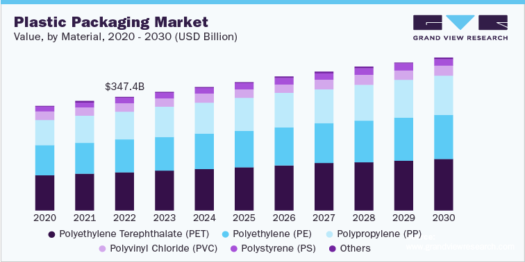 Image for Navigating Growth: Plastic Packaging Industry Projections 2023-2030 with ID of: 5777649