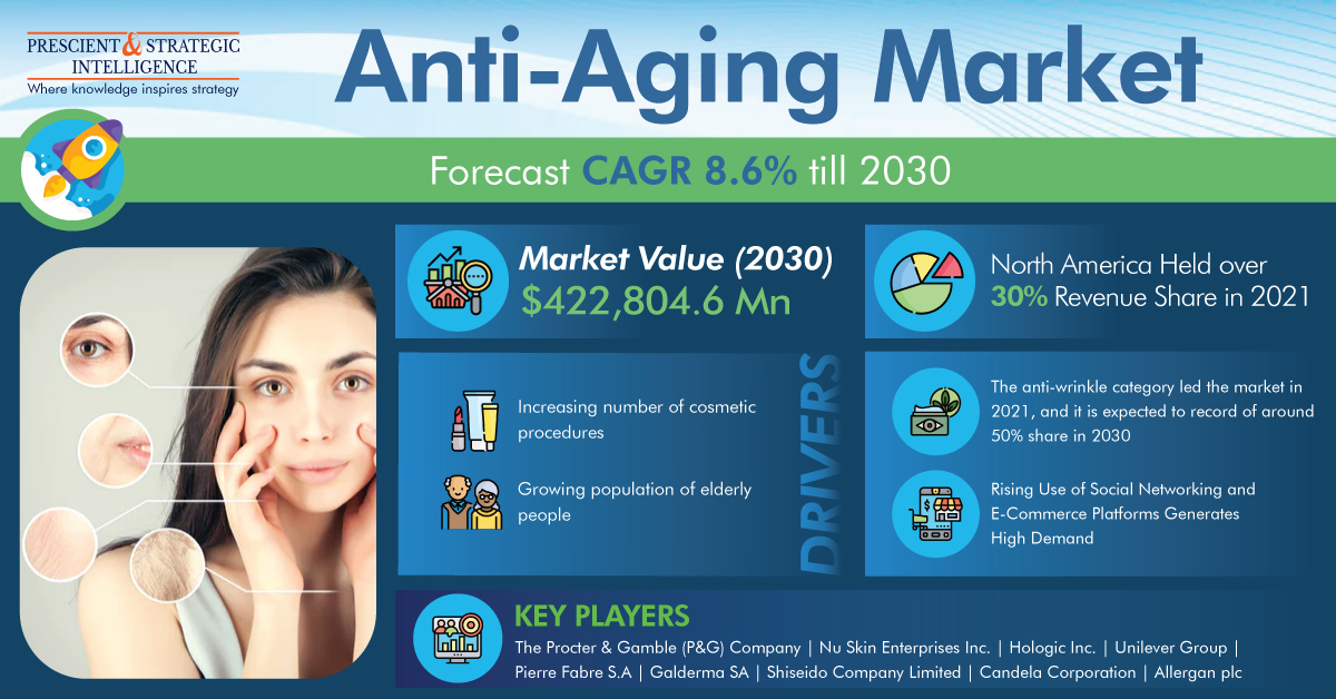 Image for Anti-Aging Market Growth, Development and Demand Forecast Report 2030 with ID of: 5787244