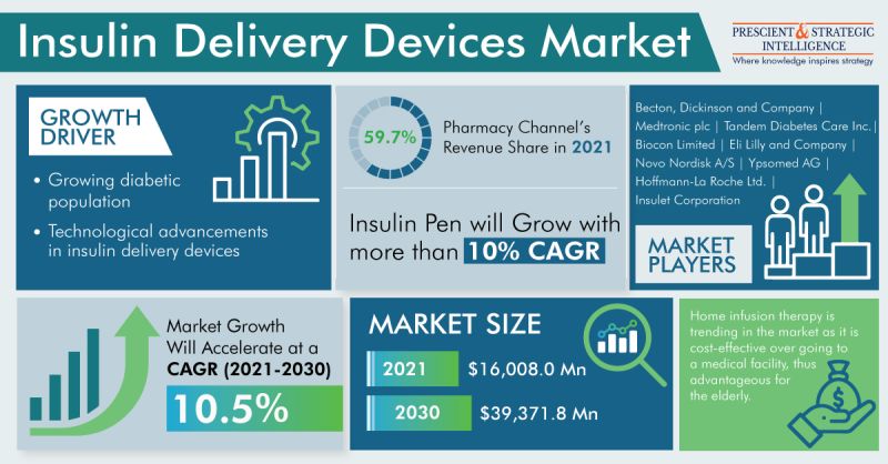 Image for Insulin Delivery Devices Industry Development and Demand Forecast Report 2030 with ID of: 5788054