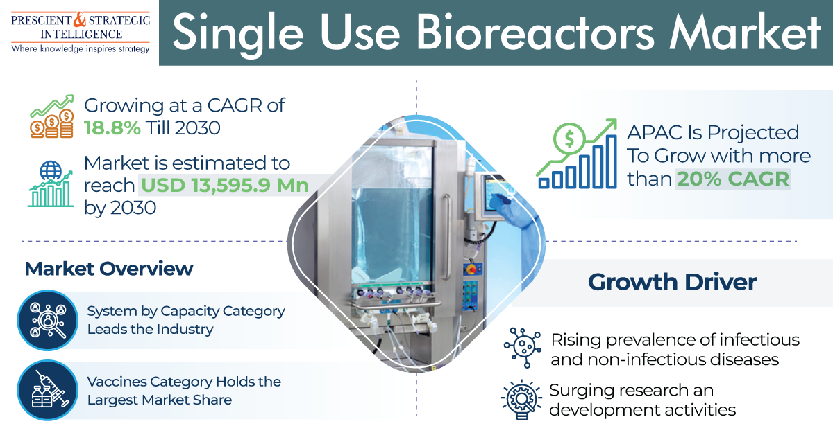 Image for Single Use Bioreactor Industry Was Led by North America with ID of: 5794605