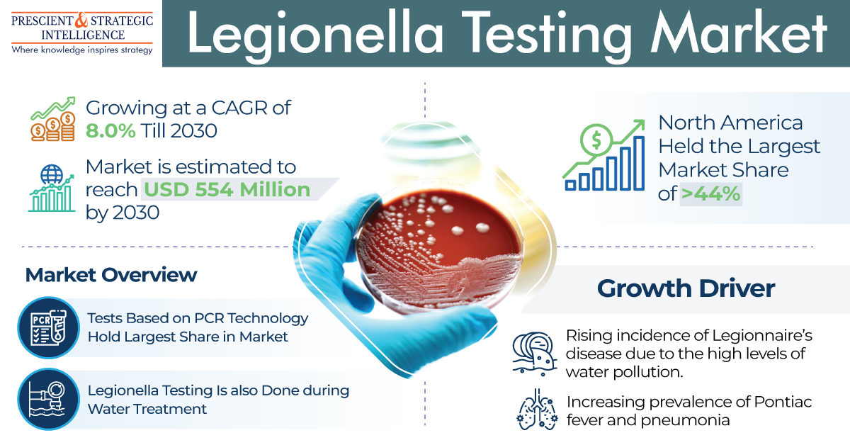 Image for Legionella Testing Market Share, Development and Demand Forecast 2023-2030 with ID of: 5797501