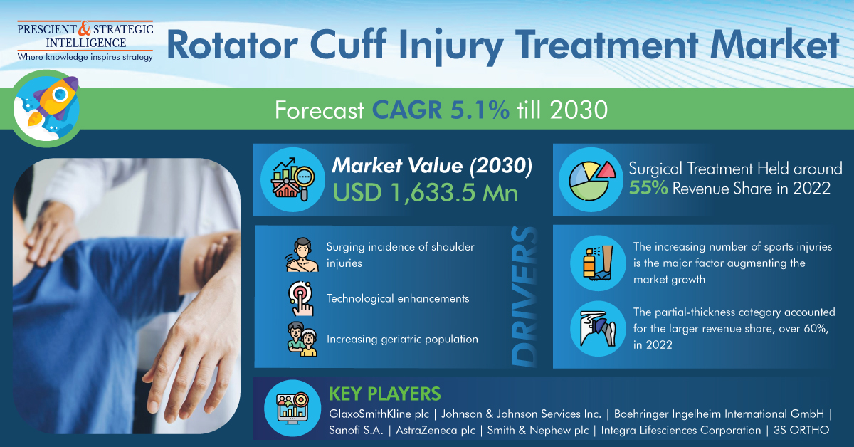 Image for Rotator Cuff Injury Treatment Industry Development, Demand and Forecast Report 2030 with ID of: 5809004