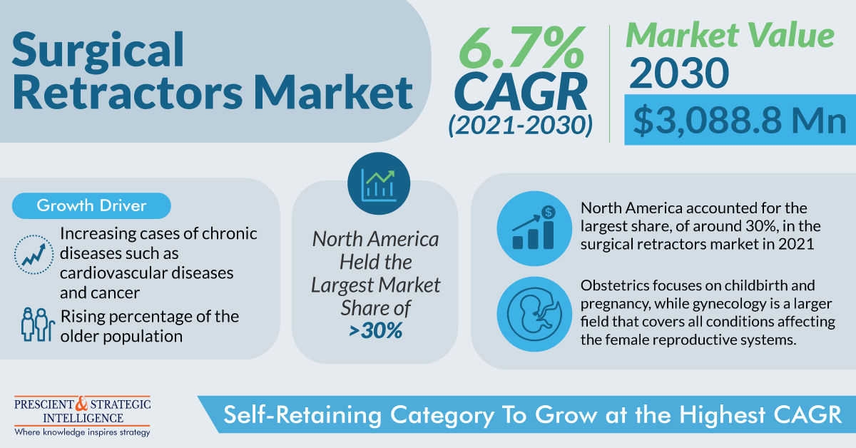 Image for Surgical Retractors - Industry Analysis, Development and Demand Forecasts, 2030 with ID of: 5812939