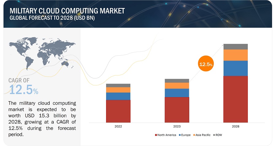 Image for Military Cloud Computing Market on the Rise: Projected $15.3 Billion by 2028 with ID of: 5816204