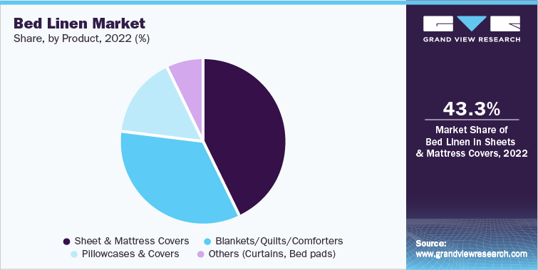 Image for Bedding Industry To Rise Up Due To Rapidly Growing Population To 2030 with ID of: 5839307