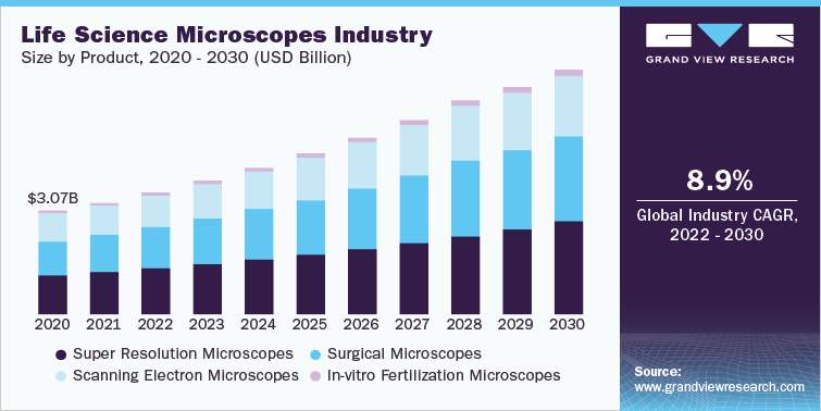Image for Key Insights: 2022-2030 Life Science Microscopes Market with ID of: 5839389