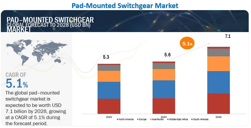 Image for Pad-Mounted Switchgear Market worth $7.1 Billion by 2028 with ID of: 5844964