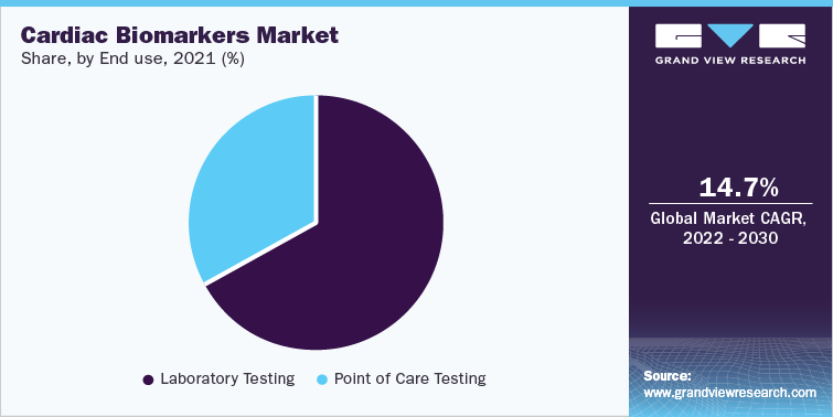 Image for Biomarkers Market Growth Forecast for 2023 - 2030 with ID of: 5856326