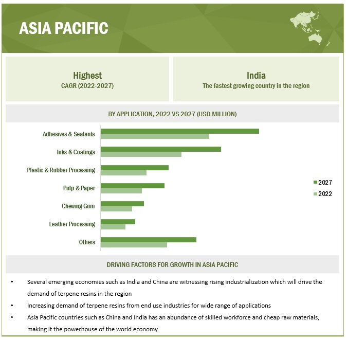 Image for Terpene Resins Market: Solid and Liquid Types to Drive Growth, Projected Worth $1,450 Million by 2027 with ID of: 5857236