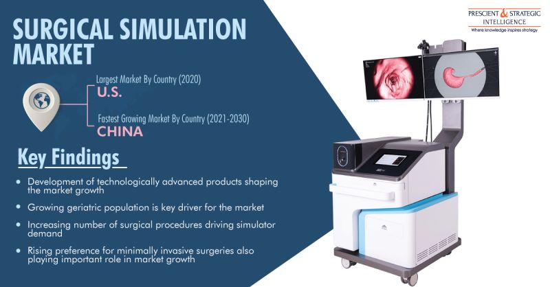 Image for Surgical Simulation - Global Industry Development and Forecast Report 2030 with ID of: 5858340