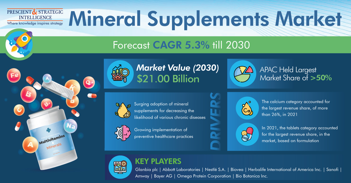 Image for Mineral Supplements - Industry Development and Demand Forecast to 2030 with ID of: 5867548