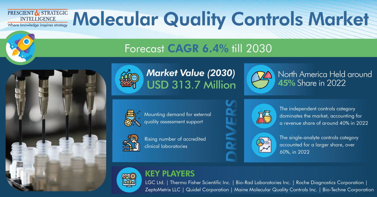Image for Molecular Quality Controls Market Growth, Development and Forecast Report 2030 with ID of: 5883489