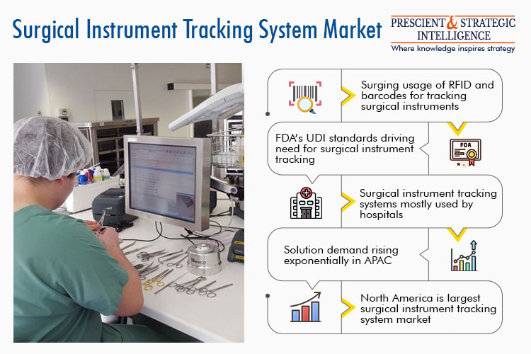 Image for Surgical Instrument Tracking System Industry Share, Development and Demand Forecast Report 2030 with ID of: 5894315