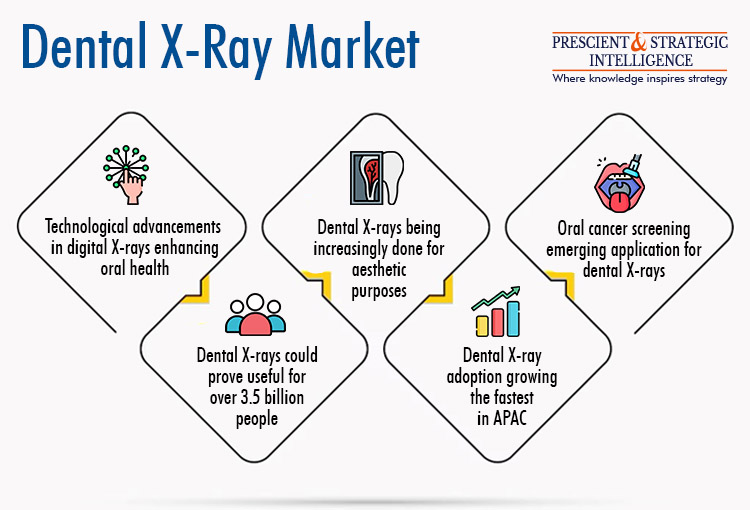 Image for Dental X-Ray - Global Industry Development and Demand Forecast to 2030 with ID of: 5894790