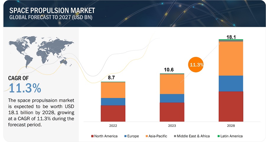 Image for Electric Propulsion's Ascendancy in the Global Space Propulsion Landscape with ID of: 5897469