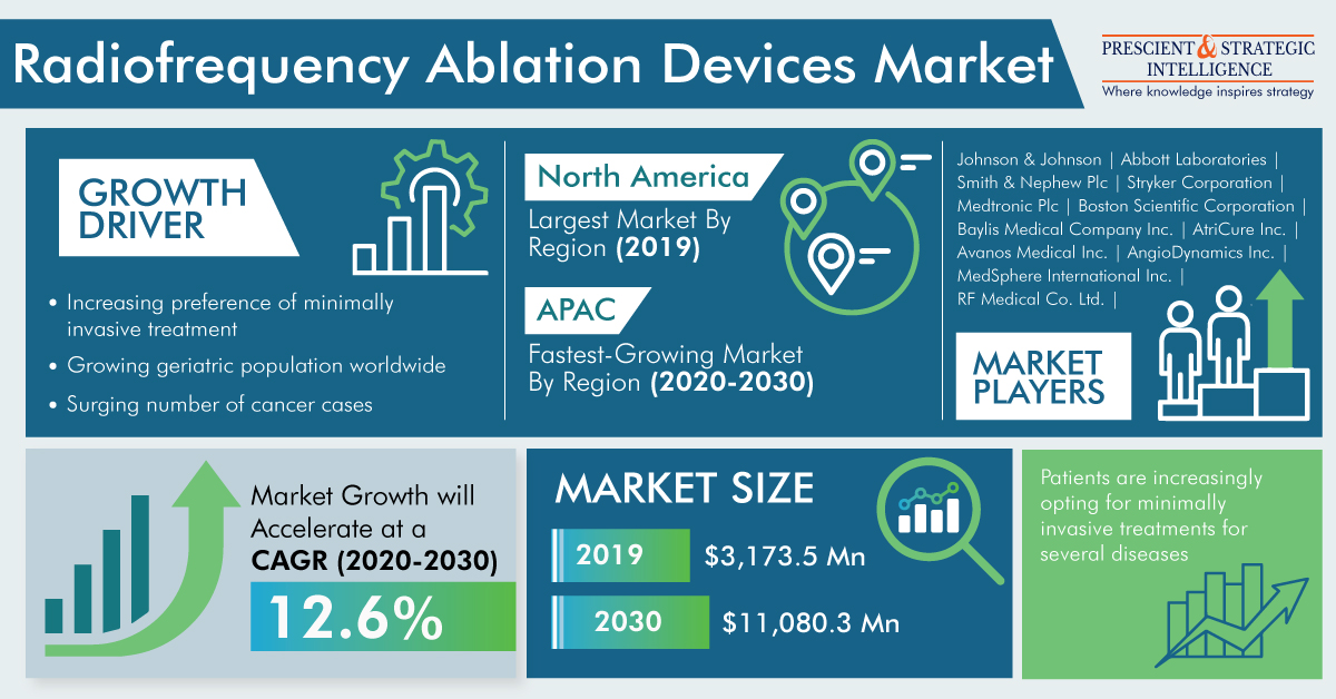 Image for Radiofrequency Ablation Devices Industry Growth, Development and Forecast Report 2030 with ID of: 5901745