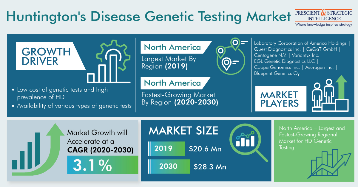 Image for Huntington's Disease Genetic Testing Industry Share, Leading Players and Forecast Report 2030 with ID of: 5909630