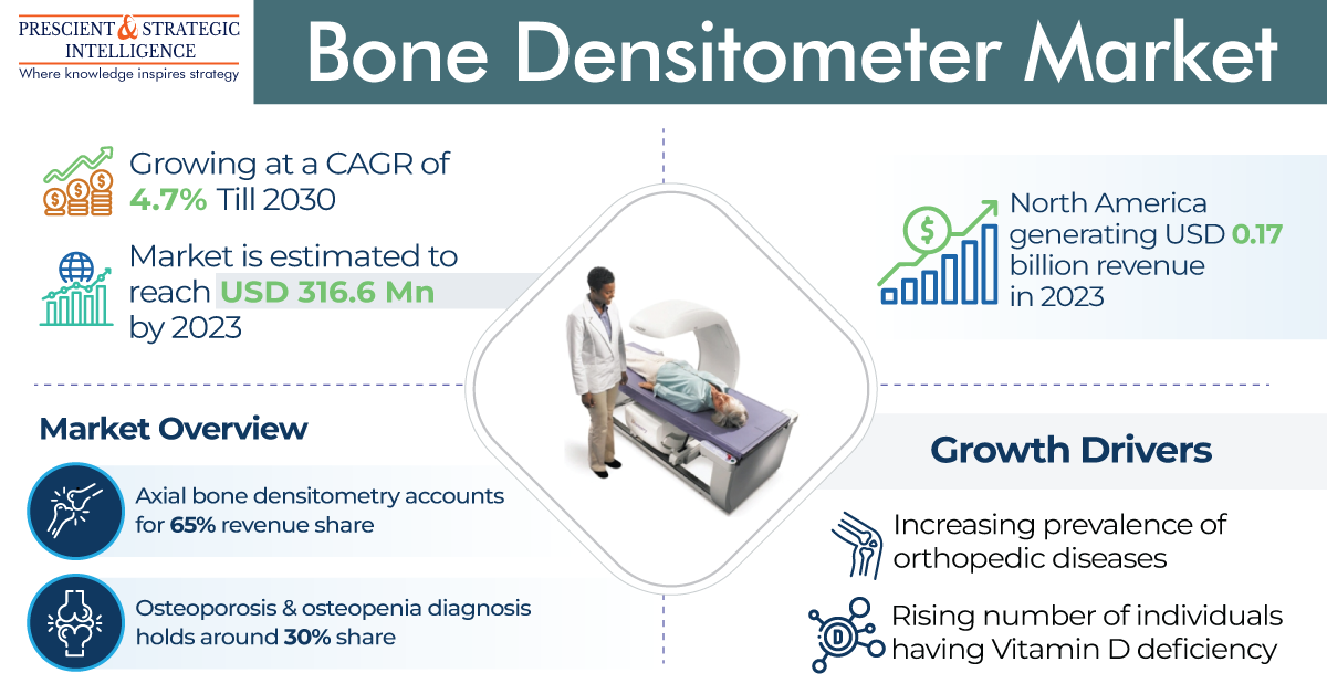 Image for Bone Densitometer Industry Development, Leading Players and Forecast Report 2030 with ID of: 5937273