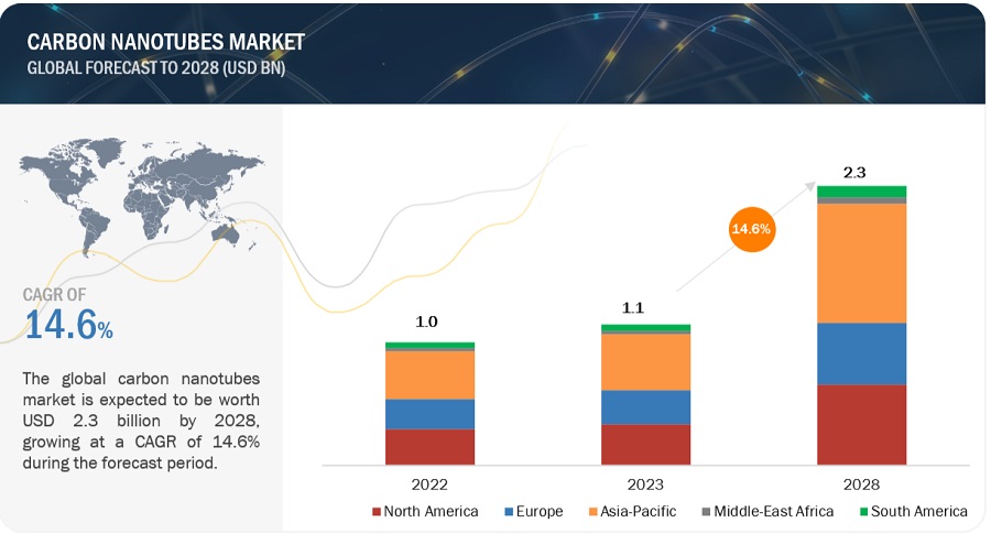 Image for Carbon Nanotubes (CNT) in Emerging Technologies - A Demand, Key Developments, Uses, Applications and Forecast Analysis with ID of: 5939979
