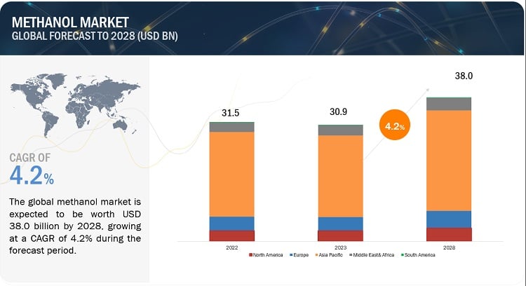 Image for Methanol Market Segmentation, Size, Graph and Report with ID of: 5940903