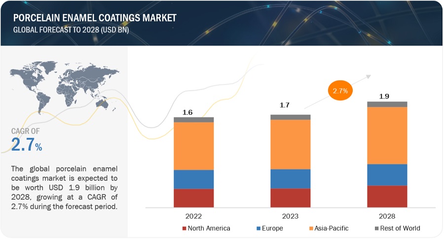 Image for Beyond the Surface: Factors Driving the $1.9 Billion Valuation of Porcelain Enamel Coatings Market in 2028 with ID of: 5944648