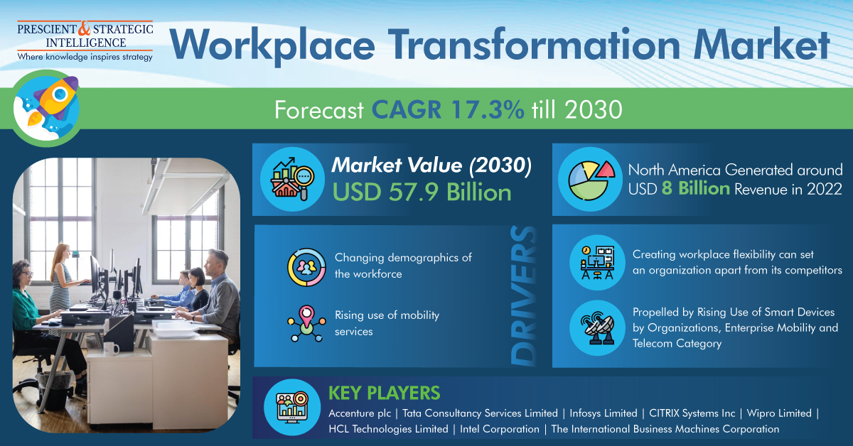 Image for Workplace Transformation Market Insights, Segment Analysis and Forecast Report, 2030 with ID of: 5988168
