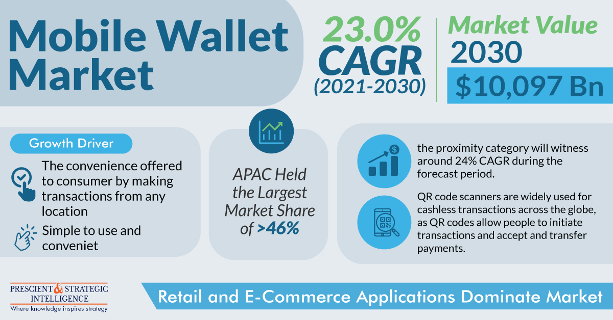 Image for Mobile Wallet Industry Trends, Development and Forecast Report, 2030 with ID of: 5994507
