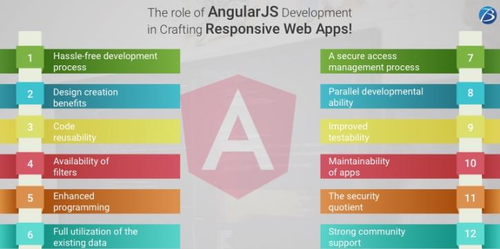 Image for The role of AngularJS Development in Crafting Responsive Web Apps! with ID of: 4581488