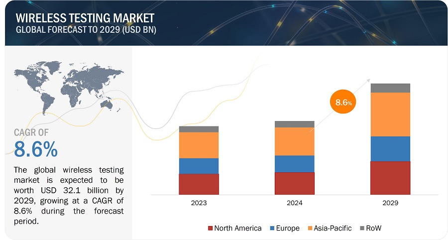 Image for With 8.6% CAGR, Wireless Testing Market Growth to Surpass USD 34.1 billion with ID of: 6012217