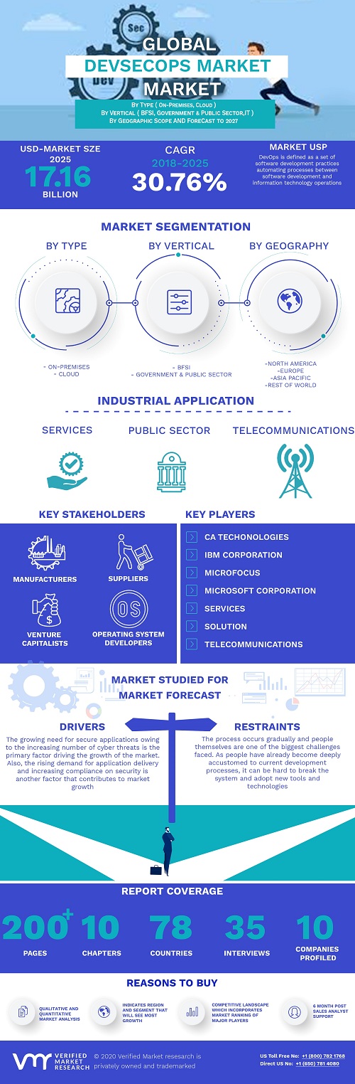Image for DevSecOps Market is projected to reach USD 17.16 Billion by 2027, growing at a CAGR of 30.76% from 2020 to 2027 with ID of: 4645459